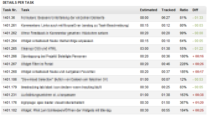 todoyu Reporting - Estimated vs Tracked